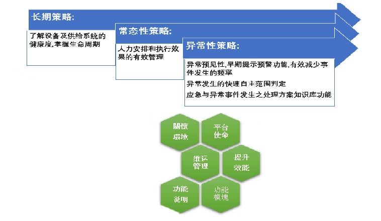 公用设备健康运维平台 (包含公用设备代维运)